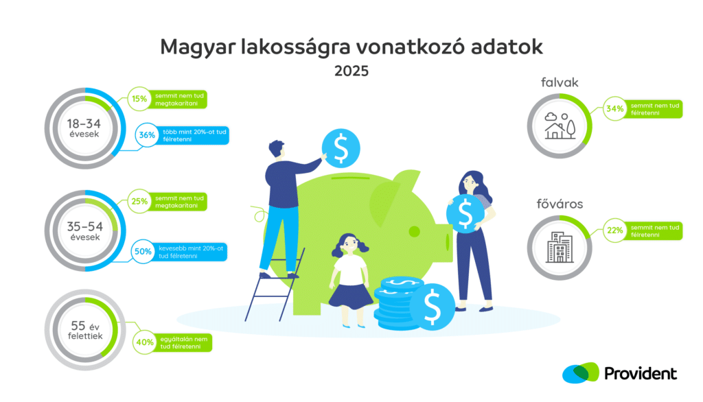 Magyar lakosságra vonatkozó adatok 2025