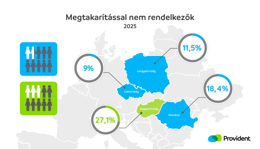 Megtakarítással nem rendelkezők 2025